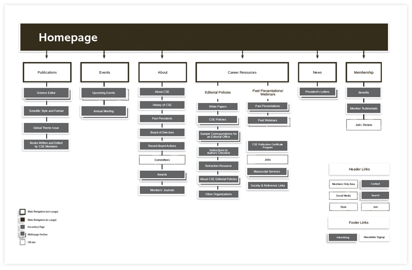 why sitemaps wireframes matter